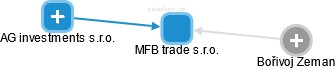 MFB trade s.r.o. - obrázek vizuálního zobrazení vztahů obchodního rejstříku