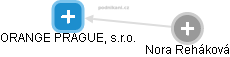 ORANGE PRAGUE, s.r.o. - obrázek vizuálního zobrazení vztahů obchodního rejstříku