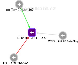 NOVODEVELOP a.s. - obrázek vizuálního zobrazení vztahů obchodního rejstříku