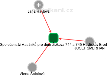 Společenství vlastníků pro dům Žižkova 744 a 745 Havlíčkův Brod - obrázek vizuálního zobrazení vztahů obchodního rejstříku