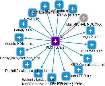 MMGFG, a.s. - obrázek vizuálního zobrazení vztahů obchodního rejstříku