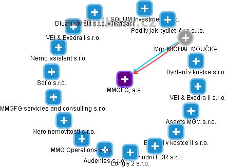 MMGFG, a.s. - obrázek vizuálního zobrazení vztahů obchodního rejstříku