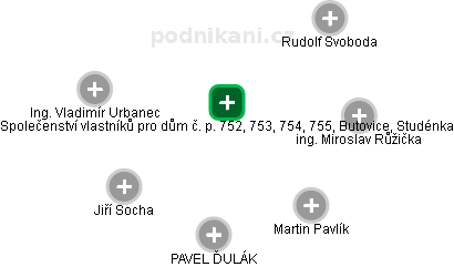 Společenství vlastníků pro dům č. p. 752, 753, 754, 755, Butovice, Studénka - obrázek vizuálního zobrazení vztahů obchodního rejstříku