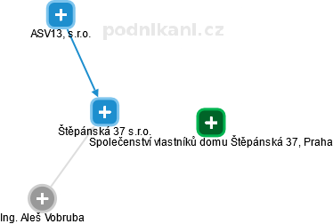 Štěpánská 37 s.r.o. - obrázek vizuálního zobrazení vztahů obchodního rejstříku