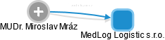 MedLog Logistic s.r.o. - obrázek vizuálního zobrazení vztahů obchodního rejstříku