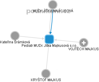 Pediatr MUDr. Jitka Majkusová s.r.o. - obrázek vizuálního zobrazení vztahů obchodního rejstříku