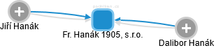 Fr. Hanák 1905, s.r.o. - obrázek vizuálního zobrazení vztahů obchodního rejstříku