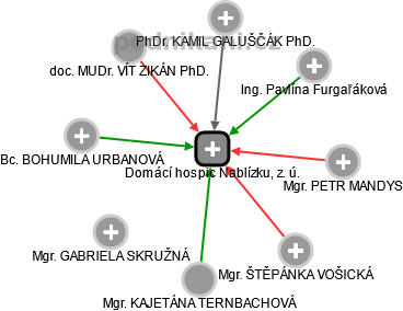 Domácí hospic Nablízku, z. ú. - obrázek vizuálního zobrazení vztahů obchodního rejstříku