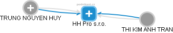 HH Pro s.r.o. - obrázek vizuálního zobrazení vztahů obchodního rejstříku