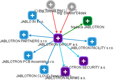 JABLOTRON GROUP a.s. - obrázek vizuálního zobrazení vztahů obchodního rejstříku