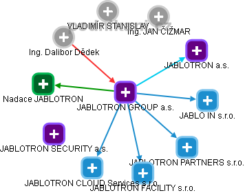 JABLOTRON GROUP a.s. - obrázek vizuálního zobrazení vztahů obchodního rejstříku