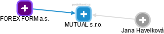 MUTUAL s.r.o. - obrázek vizuálního zobrazení vztahů obchodního rejstříku