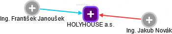 HOLYHOUSE a.s. - obrázek vizuálního zobrazení vztahů obchodního rejstříku