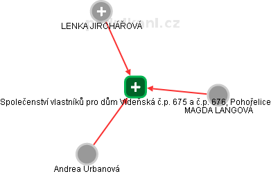 Společenství vlastníků pro dům Vídeňská č.p. 675 a č.p. 676, Pohořelice - obrázek vizuálního zobrazení vztahů obchodního rejstříku