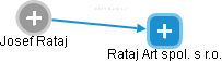 Rataj Art spol. s r.o. - obrázek vizuálního zobrazení vztahů obchodního rejstříku