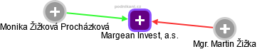 Margean Invest, a.s. - obrázek vizuálního zobrazení vztahů obchodního rejstříku