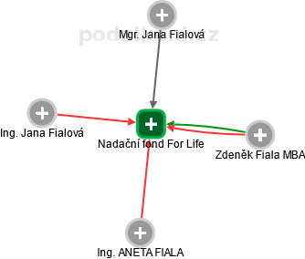 Nadační fond For Life - obrázek vizuálního zobrazení vztahů obchodního rejstříku