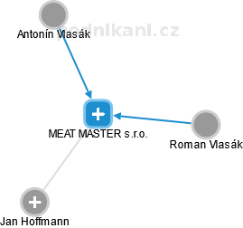 MEAT MASTER s.r.o. - obrázek vizuálního zobrazení vztahů obchodního rejstříku
