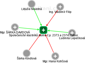 Společenství vlastníků domu č.p. 2373 a 2374, Tábor - obrázek vizuálního zobrazení vztahů obchodního rejstříku
