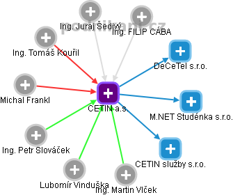 CETIN a.s. - obrázek vizuálního zobrazení vztahů obchodního rejstříku