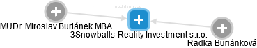 3Snowballs Reality Investment s.r.o. - obrázek vizuálního zobrazení vztahů obchodního rejstříku