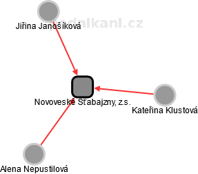 Novoveské Šťabajzny, z.s. - obrázek vizuálního zobrazení vztahů obchodního rejstříku