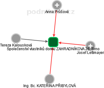 Společenství vlastníků domu ZAHRADNÍKOVA 26, Brno - obrázek vizuálního zobrazení vztahů obchodního rejstříku