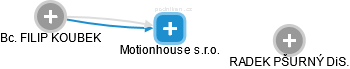 Motionhouse s.r.o. - obrázek vizuálního zobrazení vztahů obchodního rejstříku