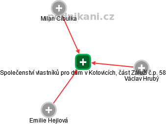 Společenství vlastníků pro dům v Kotovicích, část Záluží č.p. 58 - obrázek vizuálního zobrazení vztahů obchodního rejstříku