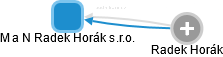 M a N Radek Horák s.r.o. - obrázek vizuálního zobrazení vztahů obchodního rejstříku