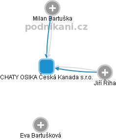 CHATY OSIKA Česká Kanada s.r.o. - obrázek vizuálního zobrazení vztahů obchodního rejstříku