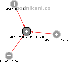 Na zdraví p. Macháčka z.s. - obrázek vizuálního zobrazení vztahů obchodního rejstříku