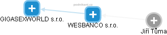 WESBANCO s.r.o. - obrázek vizuálního zobrazení vztahů obchodního rejstříku