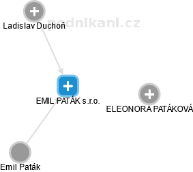EMIL PATÁK s.r.o. - obrázek vizuálního zobrazení vztahů obchodního rejstříku