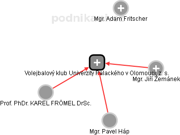 Volejbalový klub Univerzity Palackého v Olomouci, z. s. - obrázek vizuálního zobrazení vztahů obchodního rejstříku