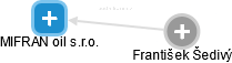 MIFRAN oil s.r.o. - obrázek vizuálního zobrazení vztahů obchodního rejstříku