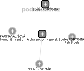 Komunitní centrum Archa, pobočný spolek Spolku PORTAVITA - obrázek vizuálního zobrazení vztahů obchodního rejstříku