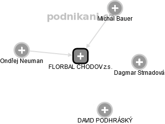 FLORBAL CHODOV z.s. - obrázek vizuálního zobrazení vztahů obchodního rejstříku