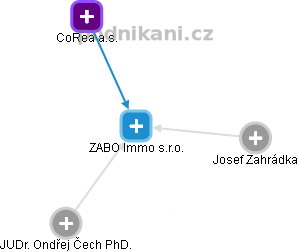 ZABO Immo s.r.o. - obrázek vizuálního zobrazení vztahů obchodního rejstříku