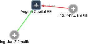 Augere Capital SE - obrázek vizuálního zobrazení vztahů obchodního rejstříku