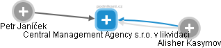 Central Management Agency s.r.o. v likvidaci - obrázek vizuálního zobrazení vztahů obchodního rejstříku