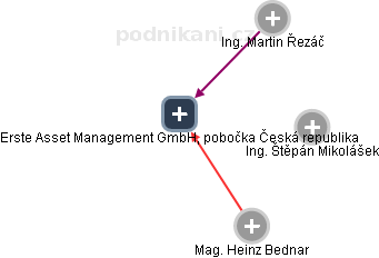 Erste Asset Management GmbH, pobočka Česká republika - obrázek vizuálního zobrazení vztahů obchodního rejstříku