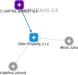Ofión Property, s.r.o. - obrázek vizuálního zobrazení vztahů obchodního rejstříku