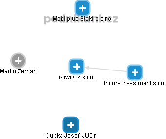iKiwi CZ s.r.o. - obrázek vizuálního zobrazení vztahů obchodního rejstříku
