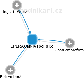 OPERA OMNIA spol. s r.o. - obrázek vizuálního zobrazení vztahů obchodního rejstříku