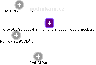 CARDUUS Asset Management, investiční společnost, a.s. - obrázek vizuálního zobrazení vztahů obchodního rejstříku