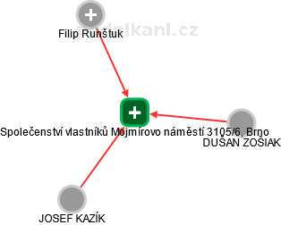 Společenství vlastníků Mojmírovo náměstí 3105/6, Brno - obrázek vizuálního zobrazení vztahů obchodního rejstříku
