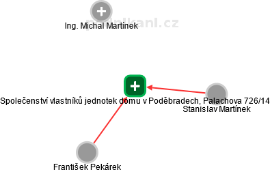 Společenství vlastníků jednotek domu v Poděbradech, Palachova 726/14 - obrázek vizuálního zobrazení vztahů obchodního rejstříku
