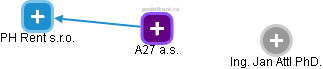 A27 a.s. - obrázek vizuálního zobrazení vztahů obchodního rejstříku