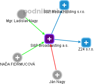 S&P Broadcasting a.s. - obrázek vizuálního zobrazení vztahů obchodního rejstříku